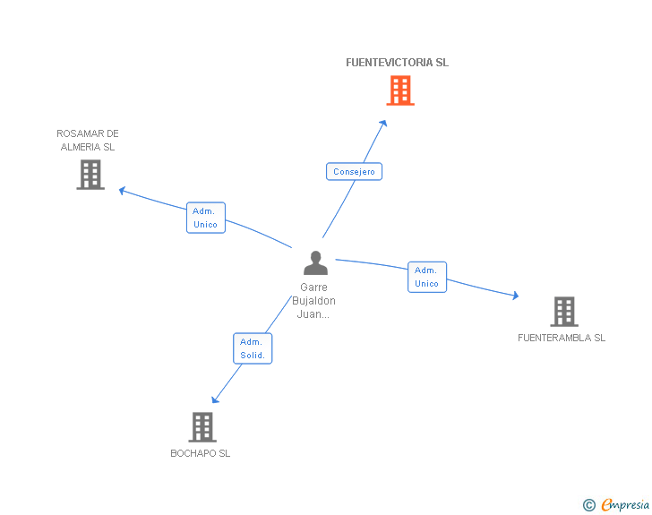 Vinculaciones societarias de FUENTEVICTORIA SL