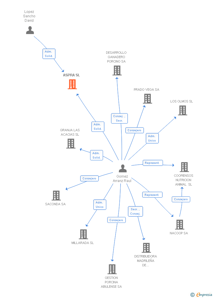 Vinculaciones societarias de ASPRA SL
