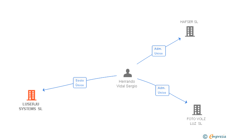 Vinculaciones societarias de LUSERJU SYSTEMS SL