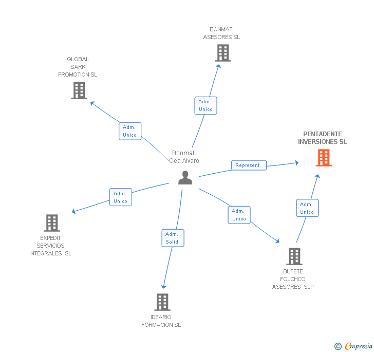 Vinculaciones societarias de PENTADENTE INVERSIONES SL