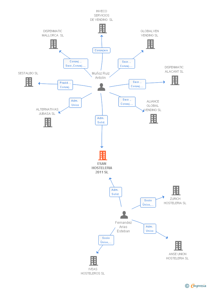 Vinculaciones societarias de ESAN HOSTELERIA 2011 SL