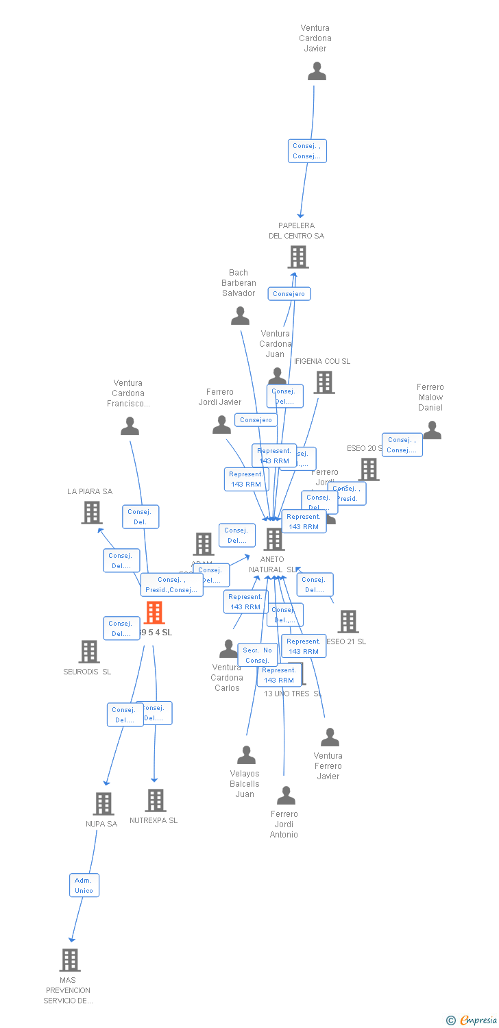 Vinculaciones societarias de 239 5 4 SL