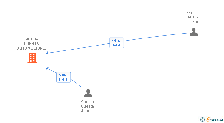 Vinculaciones societarias de GARCIA CUESTA AUTOMOCION SL
