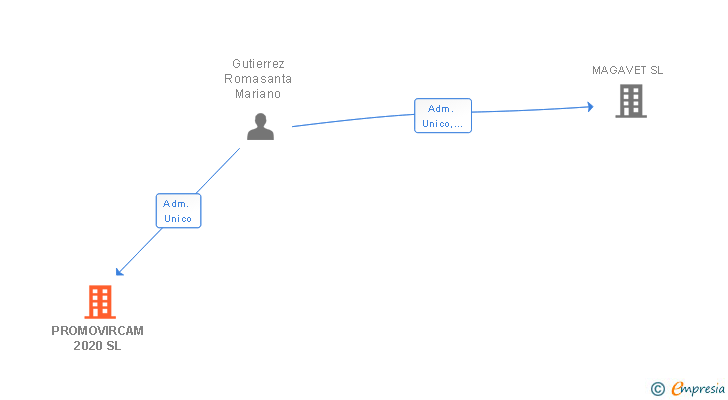 Vinculaciones societarias de PROMOVIRCAM 2020 SL