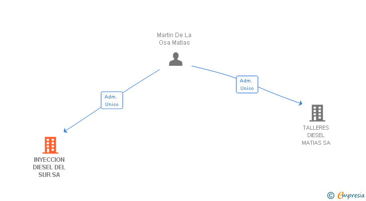 Vinculaciones societarias de INYECCION DIESEL DEL SUR SA
