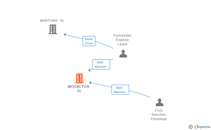Vinculaciones societarias de MOONLYON SL