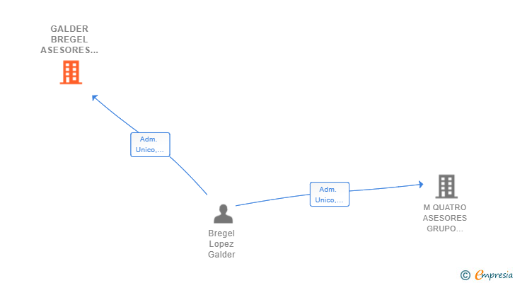 Vinculaciones societarias de GALDER BREGEL ASESORES SL