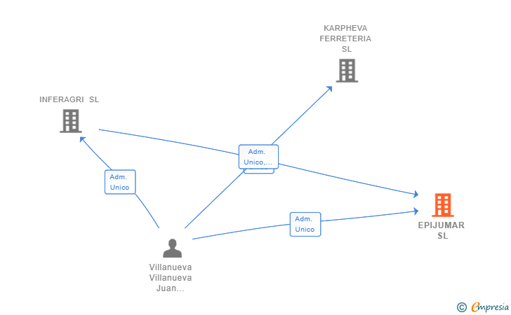 Vinculaciones societarias de EPIJUMAR SL