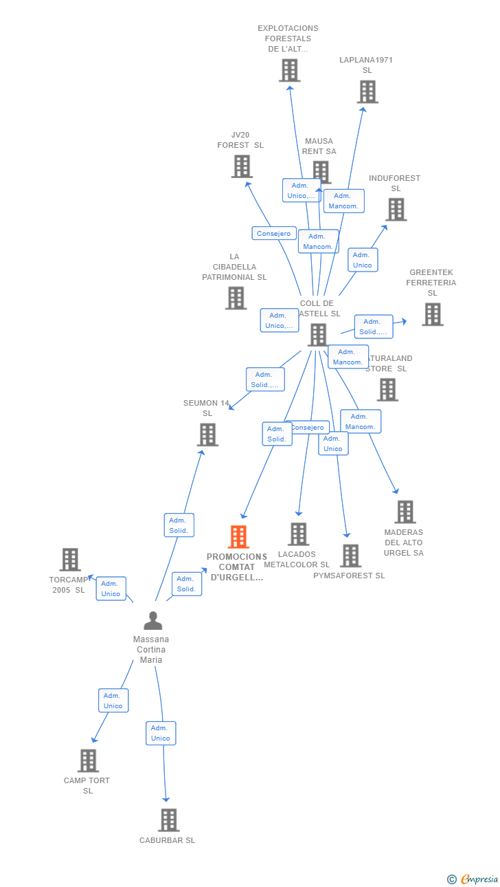 Vinculaciones societarias de PROMOCIONS COMTAT D'URGELL 18 SL