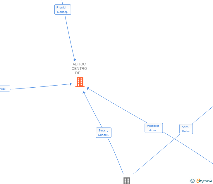 Vinculaciones societarias de ADHOC CENTRO DE COMUNICACION Y MARKETING SA