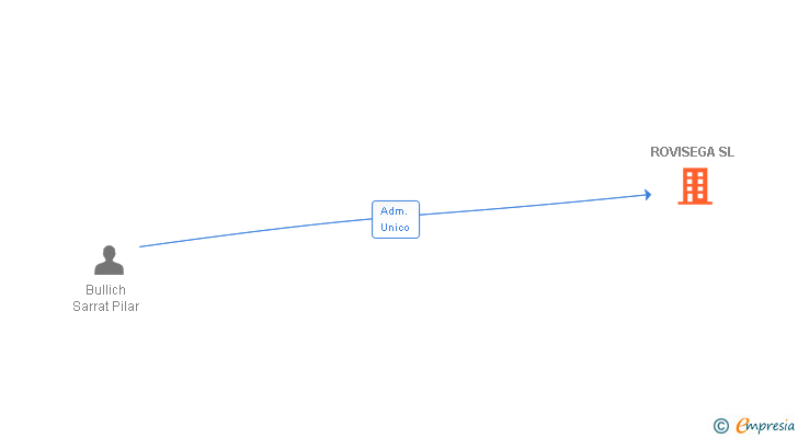 Vinculaciones societarias de ROVISEGA SL