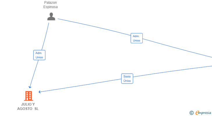 Vinculaciones societarias de JULIO Y AGOSTO SL