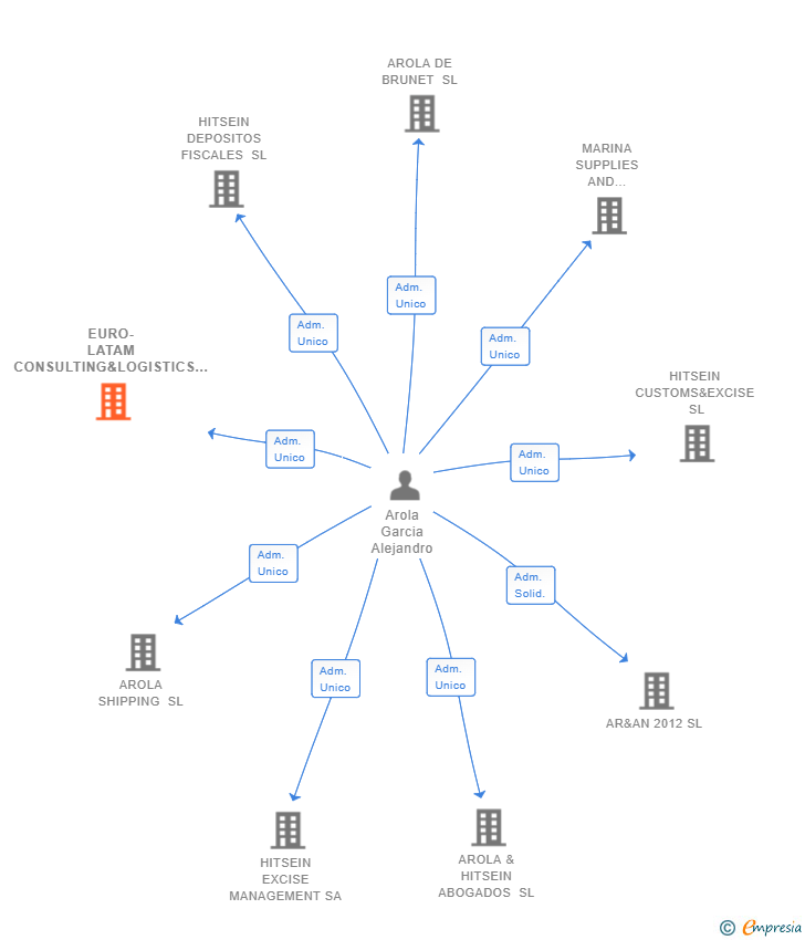 Vinculaciones societarias de EURO-LATAM CONSULTING&LOGISTICS SL