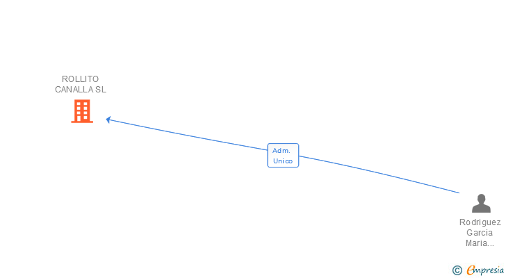 Vinculaciones societarias de ROLLITO CANALLA SL