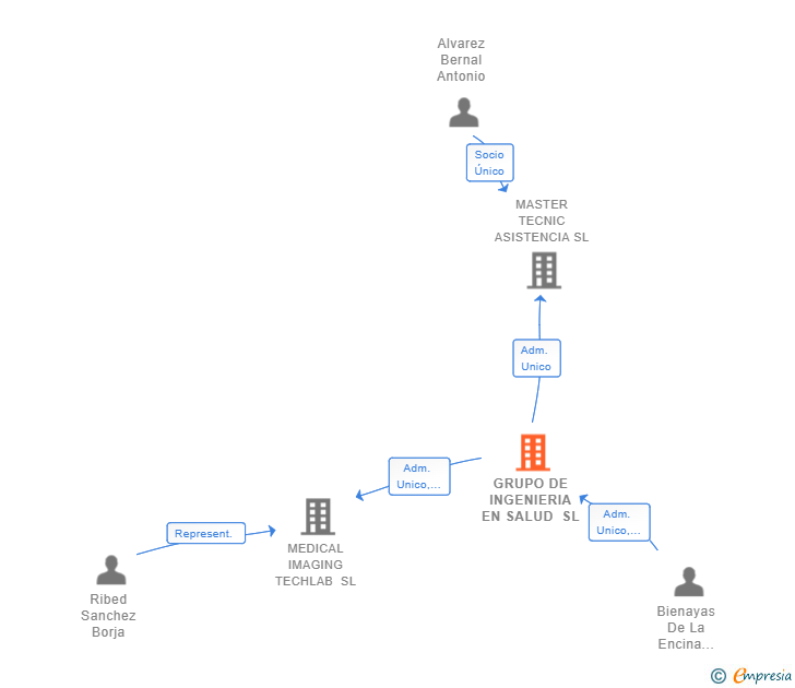 Vinculaciones societarias de GRUPO DE INGENIERIA EN SALUD SL