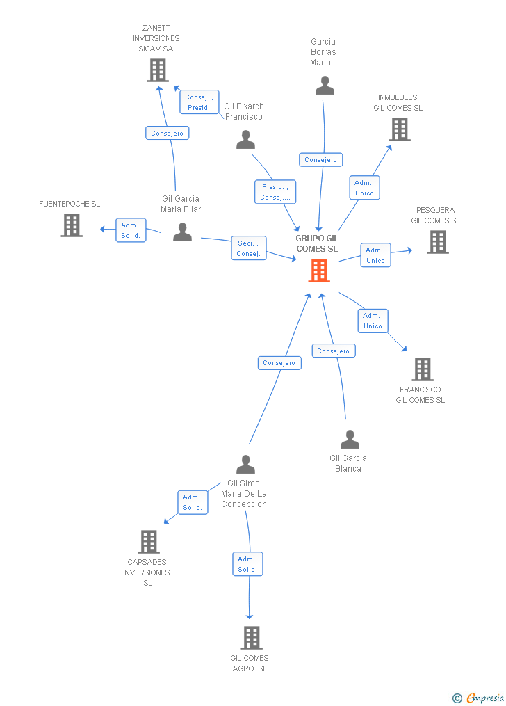Vinculaciones societarias de GRUPO GIL COMES SL
