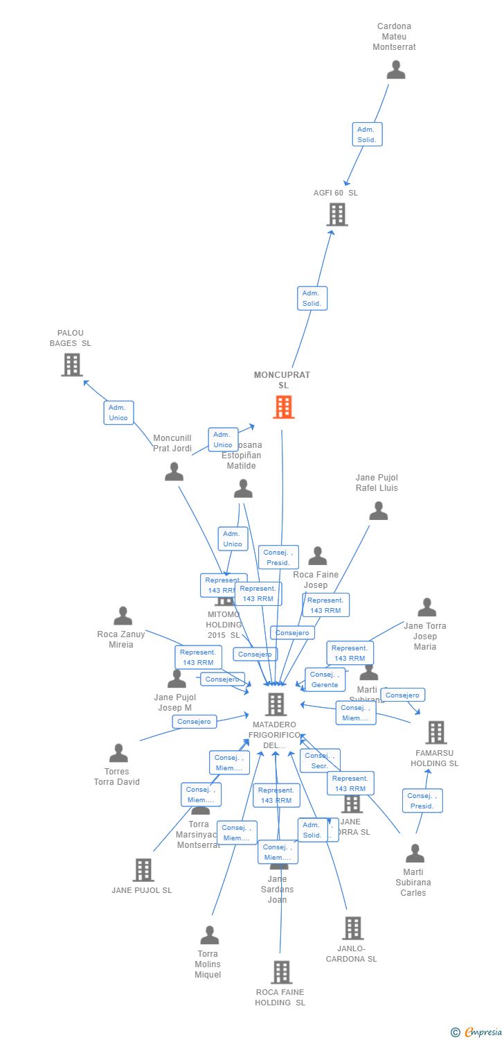 Vinculaciones societarias de MONCUPRAT SL
