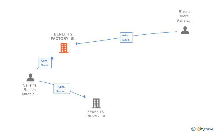Vinculaciones societarias de BENEFITS FACTORY SL