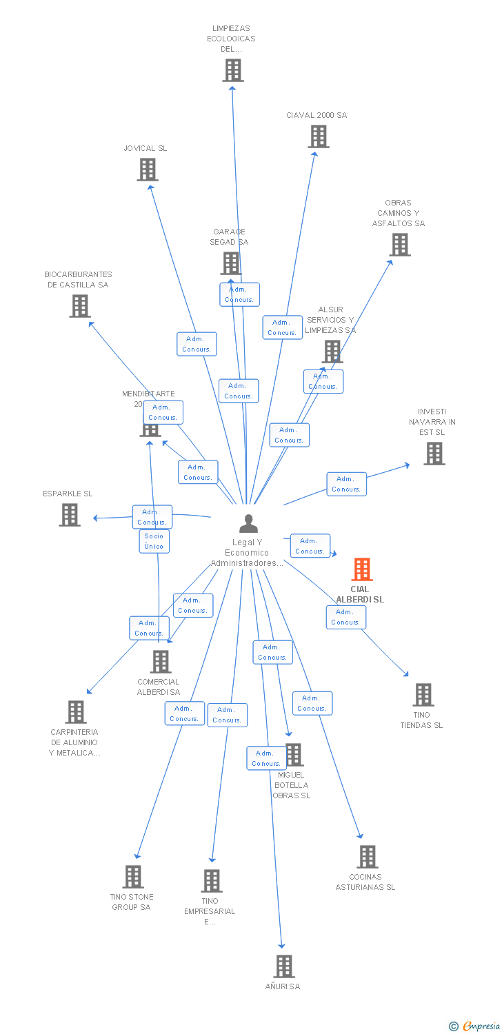 Vinculaciones societarias de CIAL ALBERDI SL