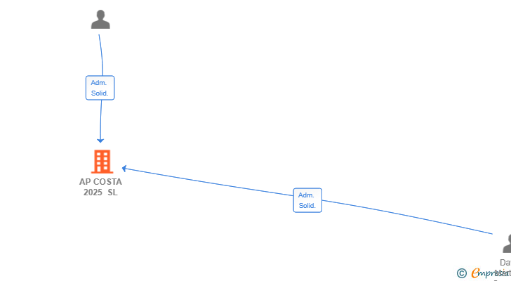 Vinculaciones societarias de AP COSTA 2025 SL