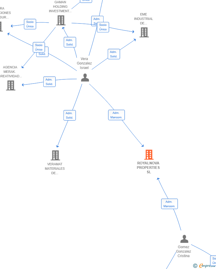 Vinculaciones societarias de ROYALNOVA PROPERTIES SL