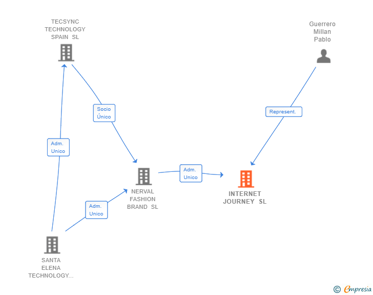 Vinculaciones societarias de INTERNET JOURNEY SL