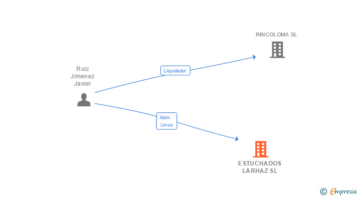 Vinculaciones societarias de ESTUCHADOS LARHAZ SL