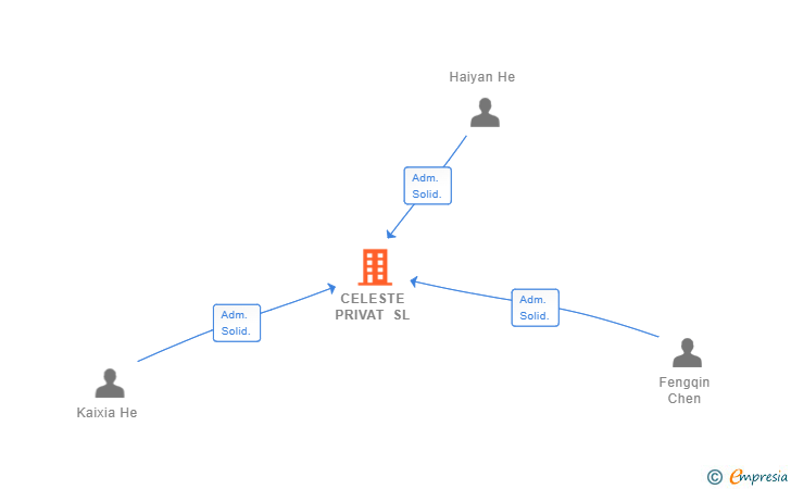 Vinculaciones societarias de CELESTE PRIVAT SL