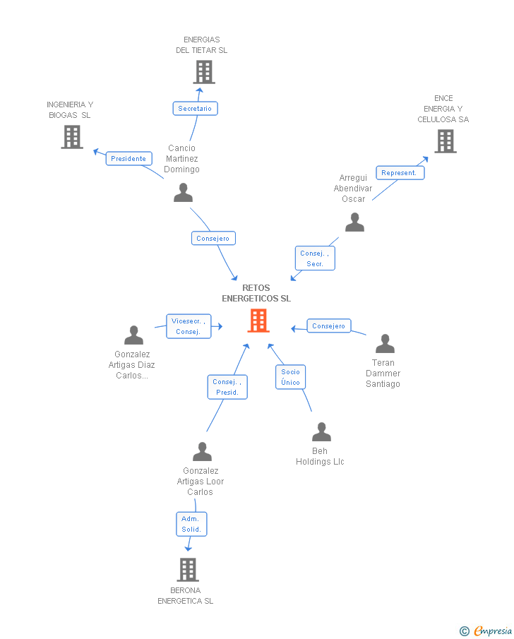 Vinculaciones societarias de RETOS ENERGETICOS SL