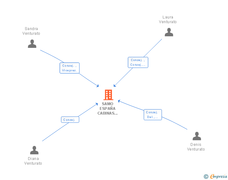 Vinculaciones societarias de SAMO ESPAÑA CABINAS DE DUCHA SL