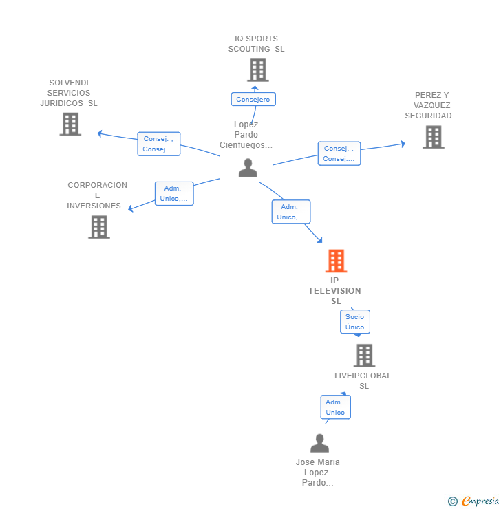 Vinculaciones societarias de IP TELEVISION SL