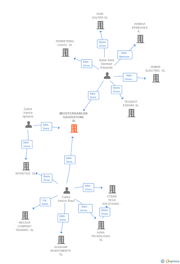 Vinculaciones societarias de MEDITERRANEAN GAUDISTONE SL