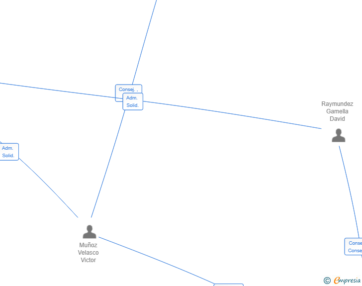 Vinculaciones societarias de CATOUTE INVERSIONES SL