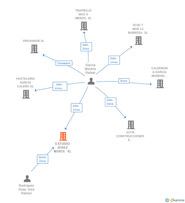 Vinculaciones societarias de ESTUDIO JEREZ NORTE SL