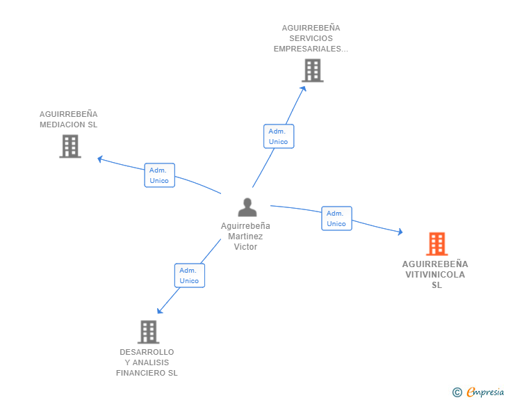 Vinculaciones societarias de AGUIRREBEÑA VITIVINICOLA SL