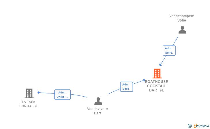 Vinculaciones societarias de BOATHOUSE COCKTAIL BAR SL