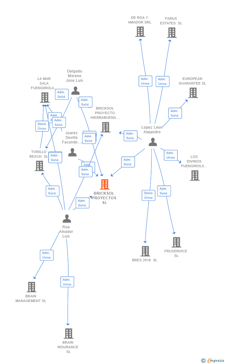 Vinculaciones societarias de BRICKSOL PROYECTOS SL