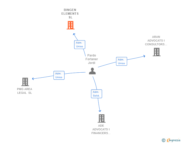 Vinculaciones societarias de BINGEN ELEMENTS SL