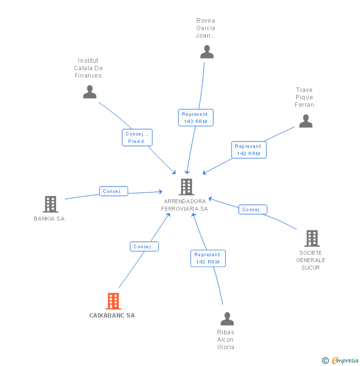 Vinculaciones societarias de CAIXABANC SA