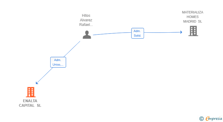 Vinculaciones societarias de ENALTA CAPITAL SL