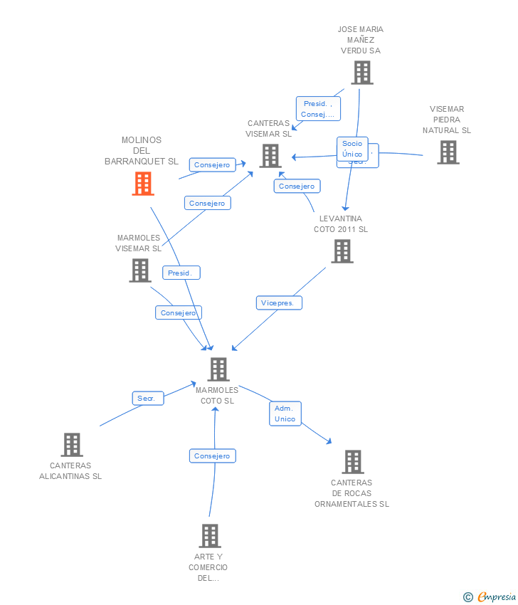 Vinculaciones societarias de VISEMAR MARBLE BLOCKS SL