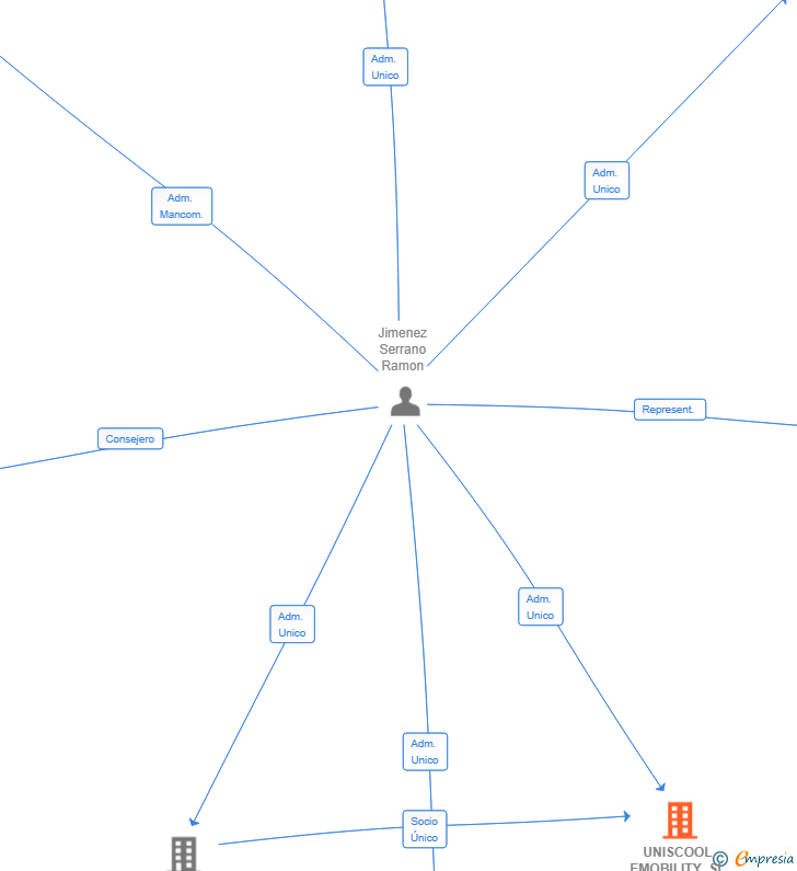 Vinculaciones societarias de UNISCOOL EMOBILITY SL