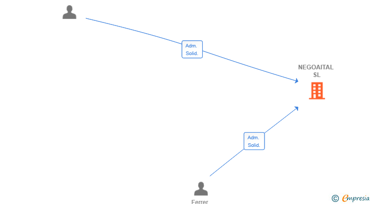 Vinculaciones societarias de NEGOAITAL SL