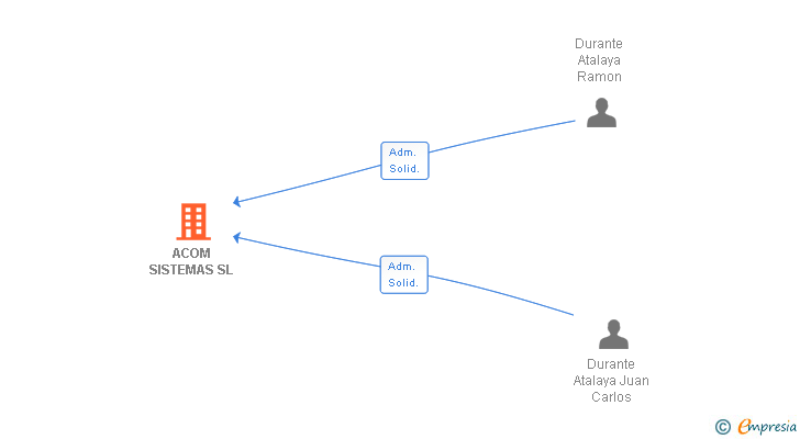 Vinculaciones societarias de ACOM SISTEMAS SL