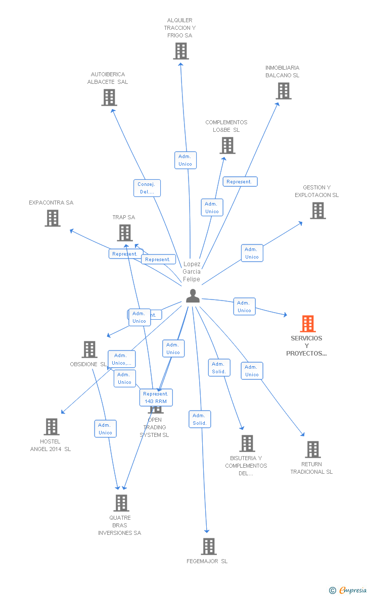 Vinculaciones societarias de SERVICIOS Y PROYECTOS INMOBILIARIOS OROMAR SL