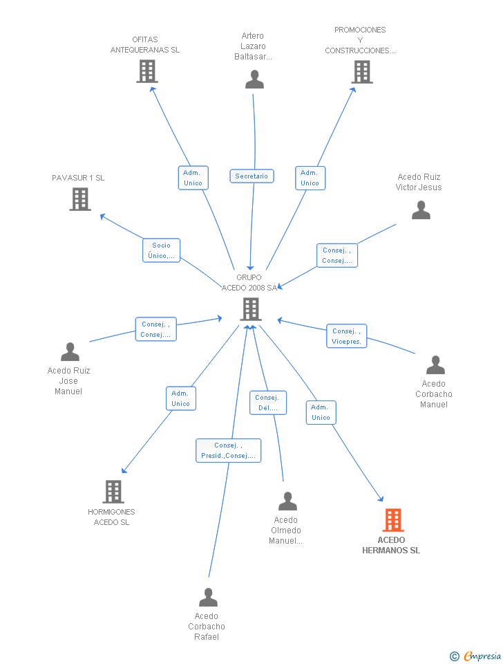 Vinculaciones societarias de ACEDO HERMANOS SL