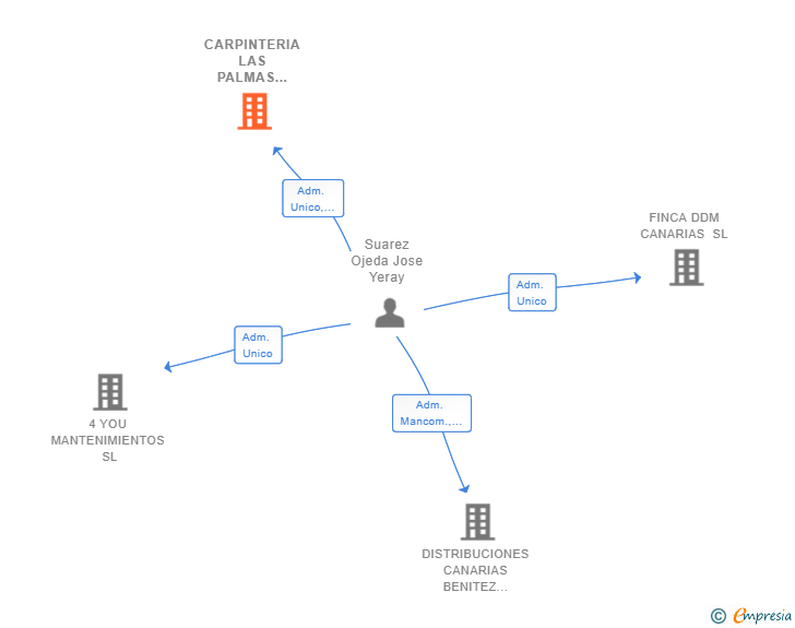 Vinculaciones societarias de CARPINTERIA LAS PALMAS PREMIUM SL