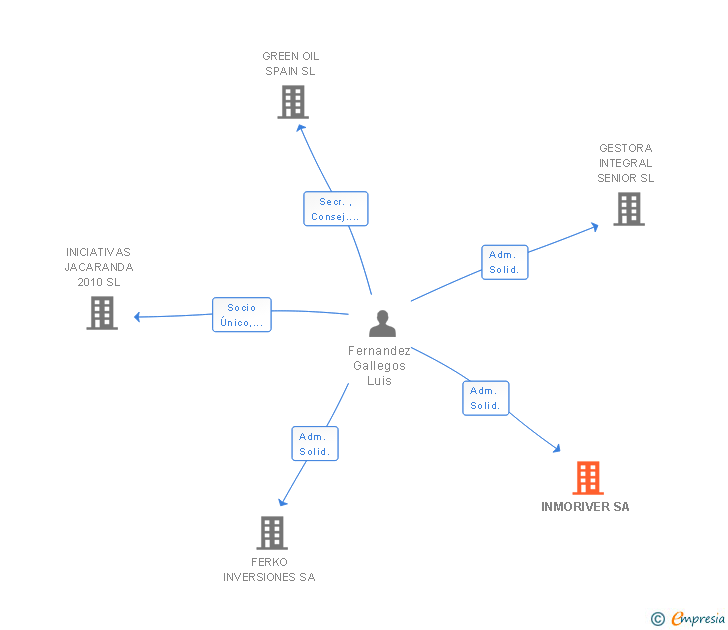 Vinculaciones societarias de INMORIVER SA