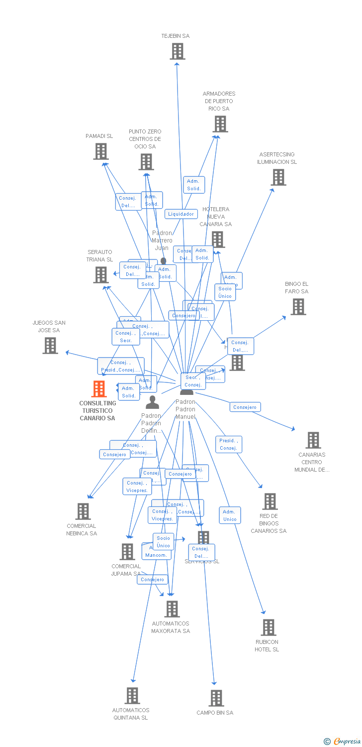 Vinculaciones societarias de CONSULTING TURISTICO CANARIO SA