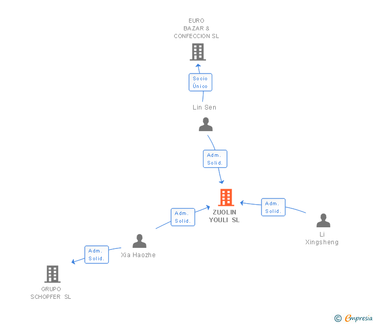 Vinculaciones societarias de ZUOLIN YOULI SL